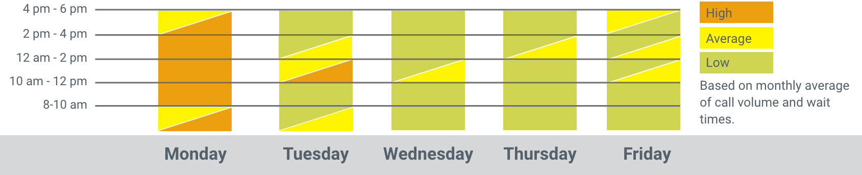 Time Graph